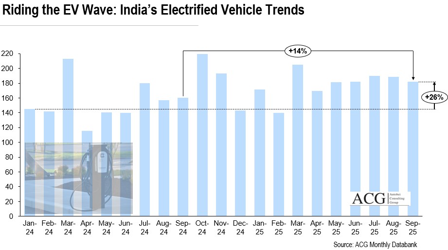 Indian EV Monthly Sales Data September 2025