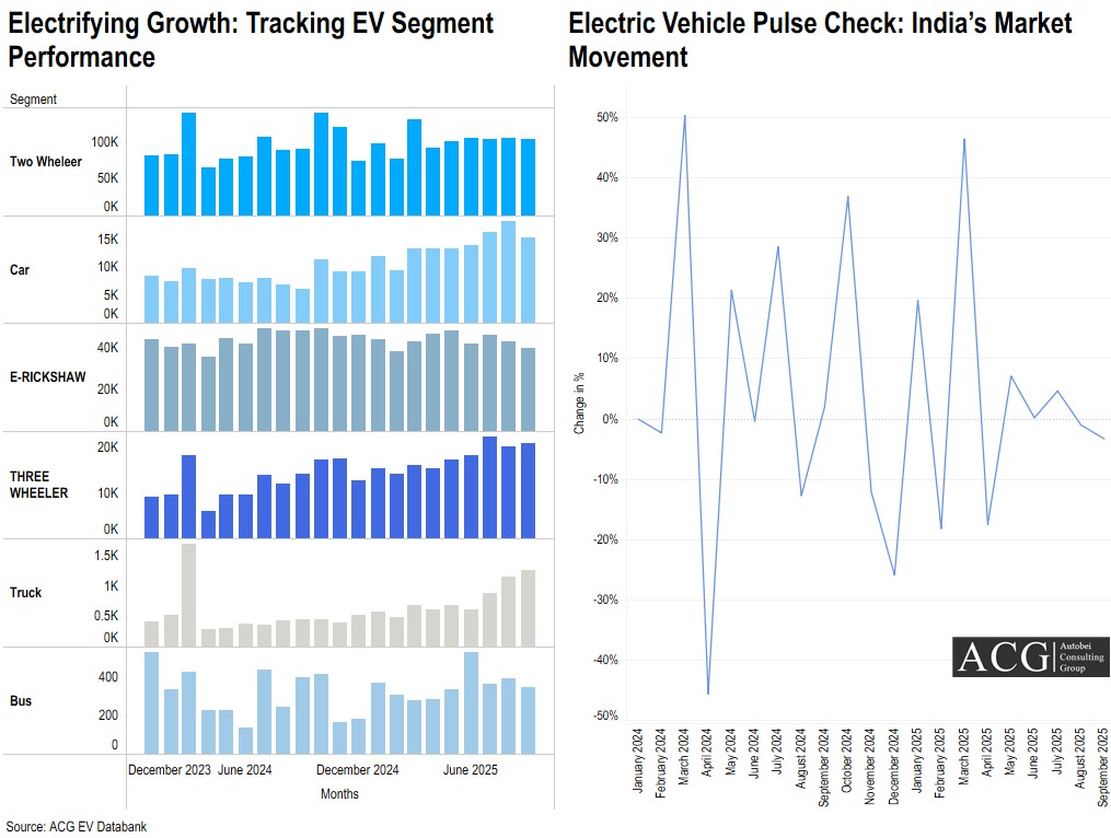 Indian Electric Vehicle registration volume September 2025