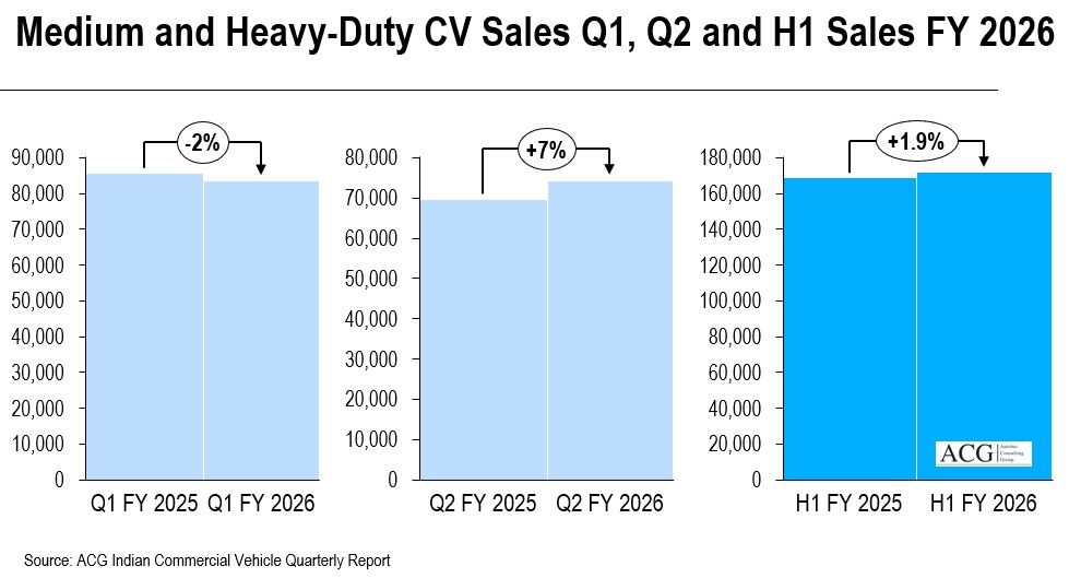 Indian MHCV Sales in Q2 FY 2026