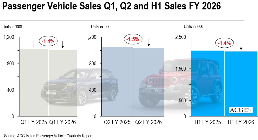 Indian Passenger Vehicle Market H1 FY 2026 sales