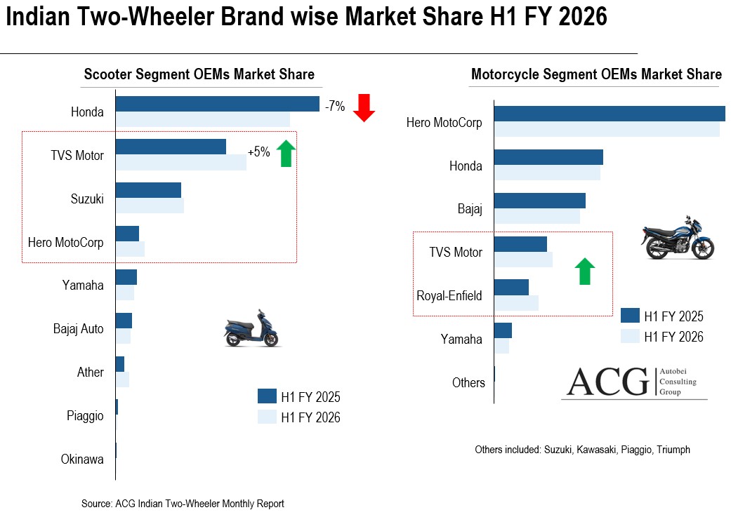 Indian Scooter and Motorcycle Brand wise market Share H1 2026