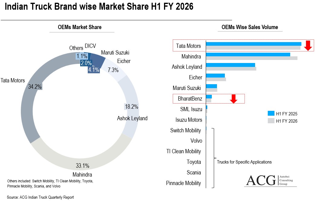 Indian Truck Brandwise Market Share H1 FY 2026