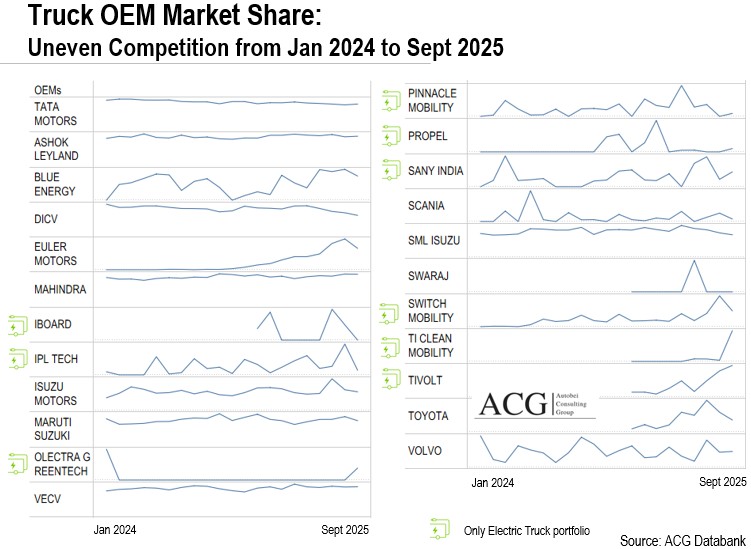 Indian Truck Market competitor landscape September 2025