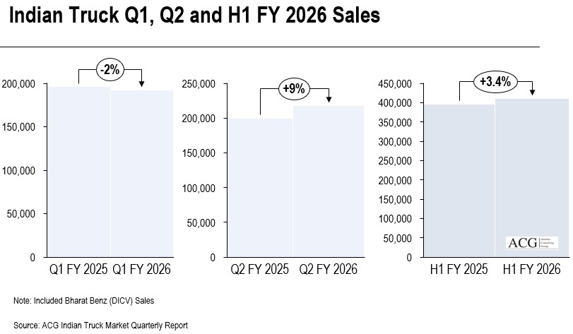 Indian Truck Market report H1 FY 2026