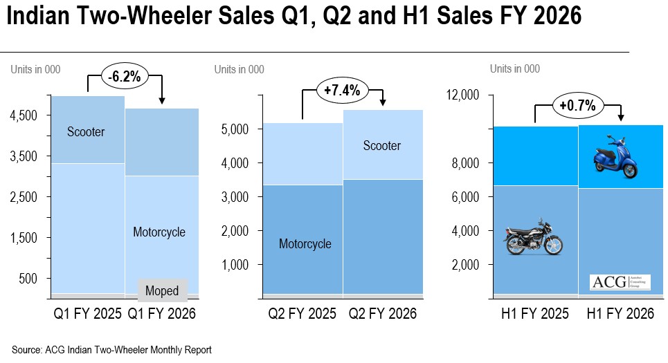 Indian Two Wheeler H1 FY 2026 sales