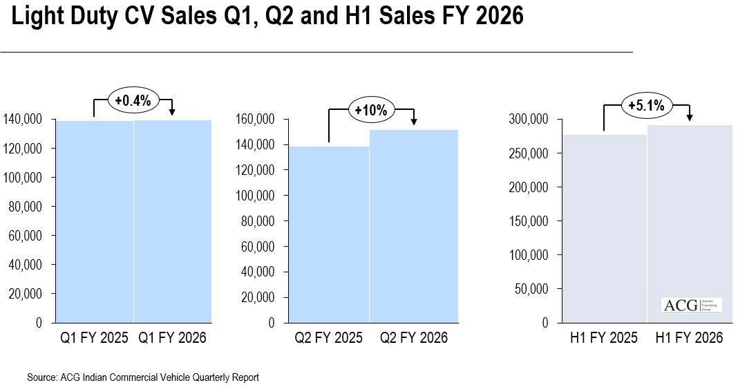 LCV Sales in India in H1 FY 2026