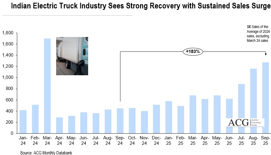 Monthly Indian Electric Truck Sales September 2025