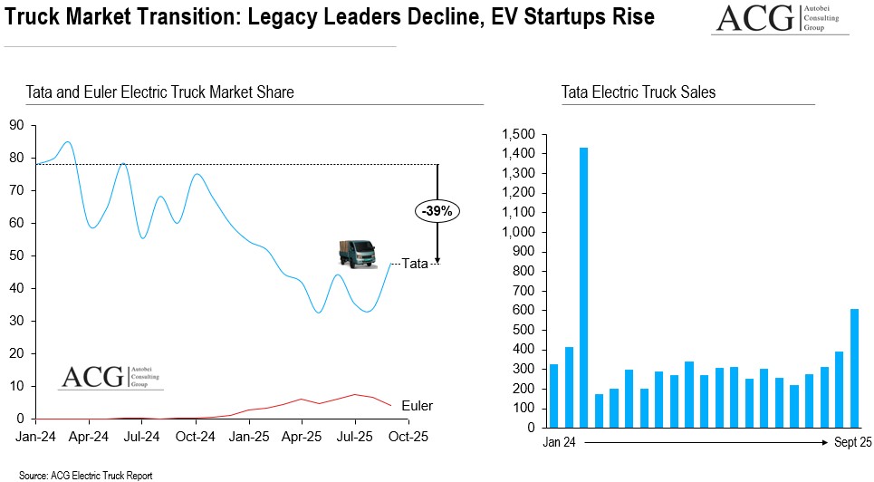 Tata Electric Truck Sales and Euler Electric truck Sales