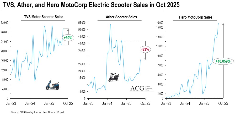 Ather and TVS and Hero MotoCorp Electric Scooter sales