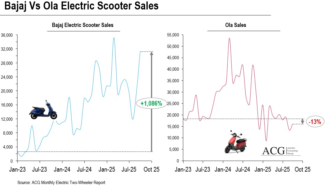 Bajaj Electric Scooter sales and Ola Scooter sales in October 2025