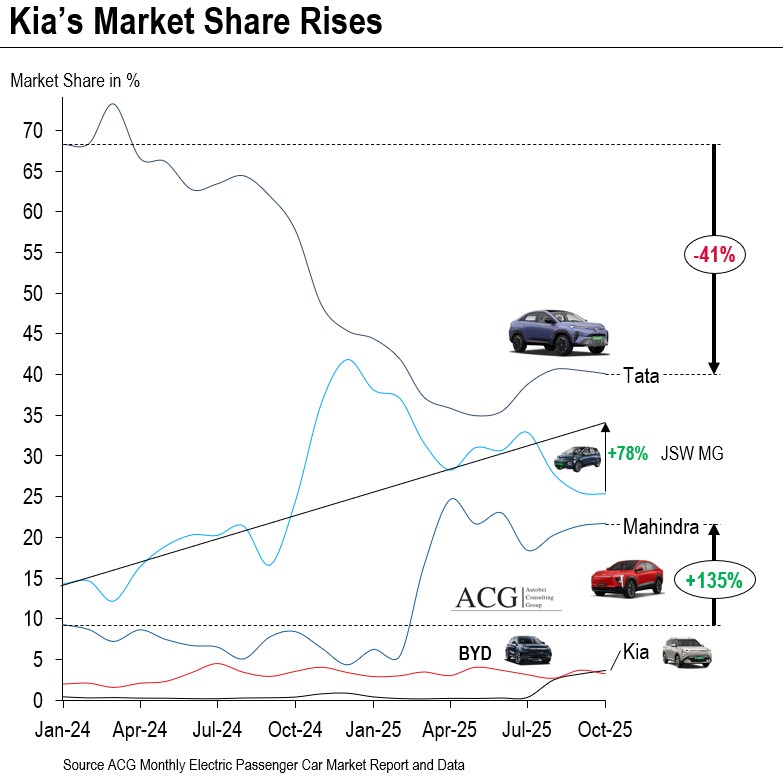Brand wise Indian Electric Car Market Share October 2025
