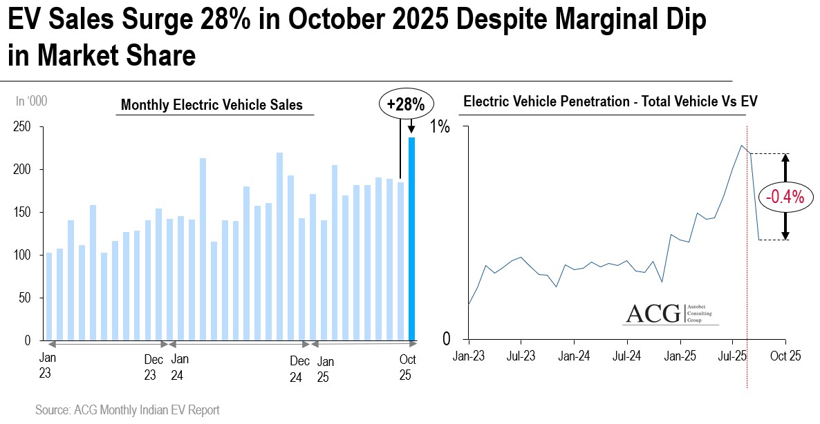 Electric Vehicle Sales Hit New High in October 2025