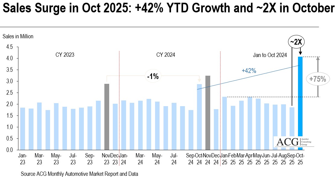 Indian Automotive Market Report in October 2025