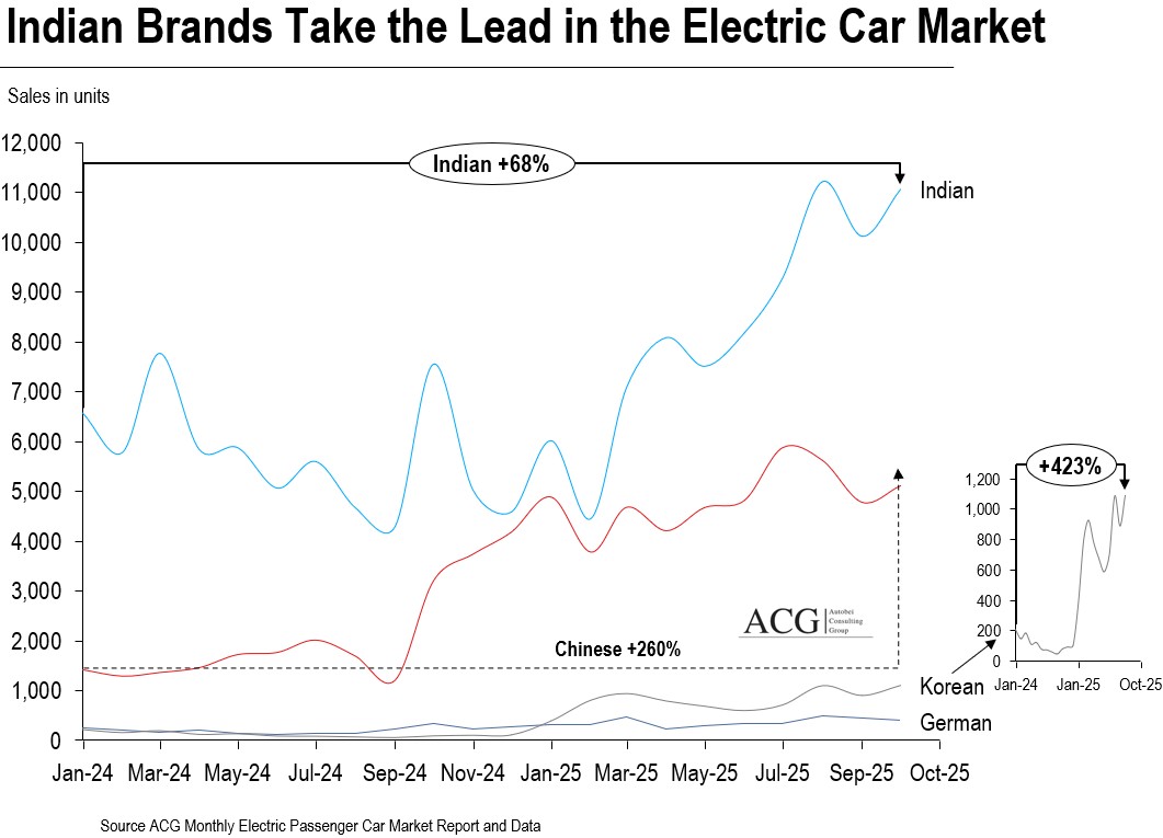 Indian Chinese Korean and German Electric Car brands sales trend in October 2025