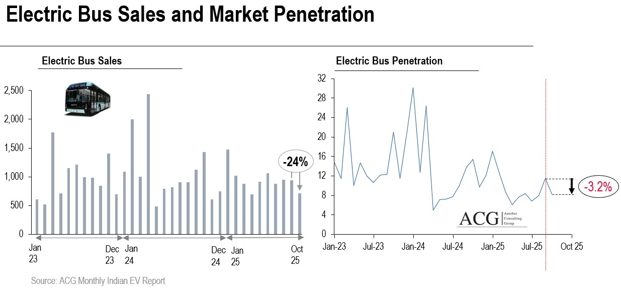 Indian Electric Bus Sales in October 2025
