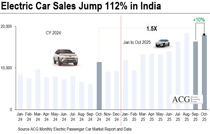 Indian Electric Car Sales in India in October 2025