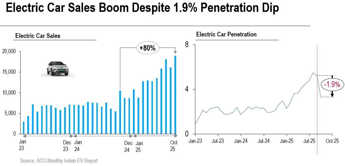 Indian Electric Car Sales in October 2025