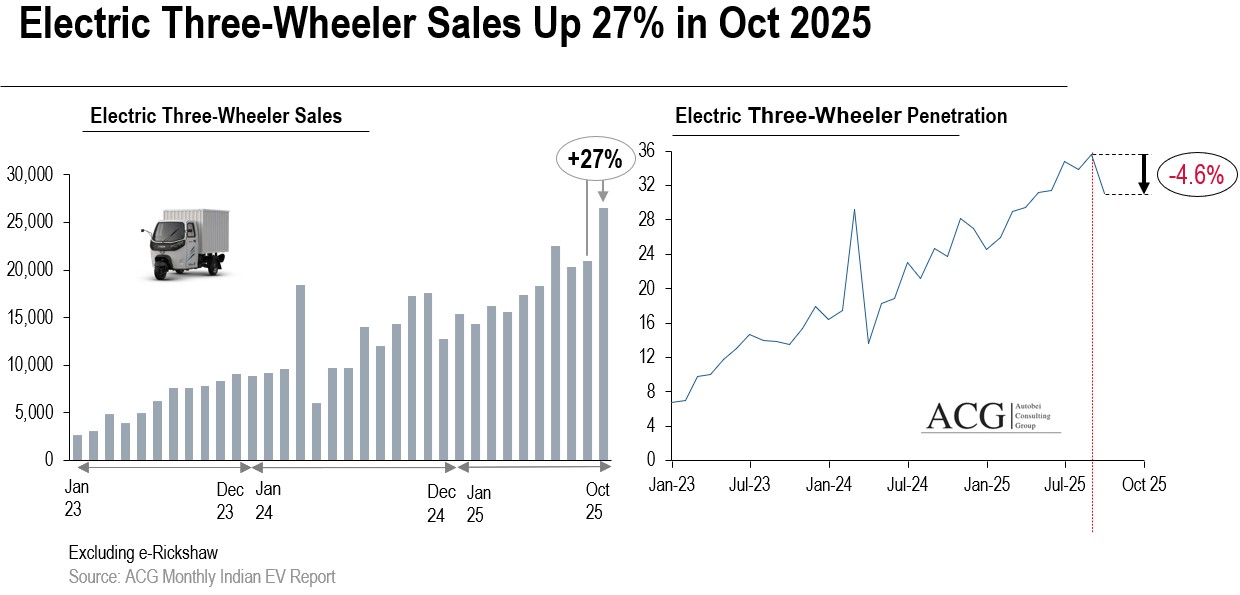 Indian Electric Three Wheeler Sales in October 2025
