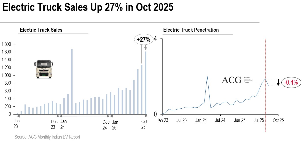 Indian Electric Truck Sales in October 2025