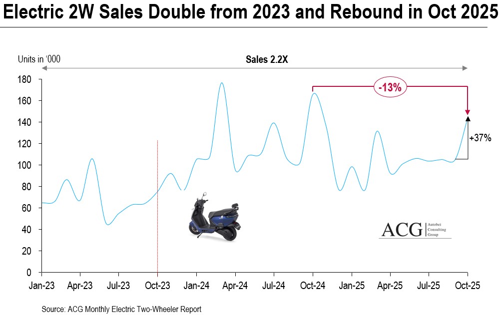 Indian Electric Two Wheeler Sales October 2025