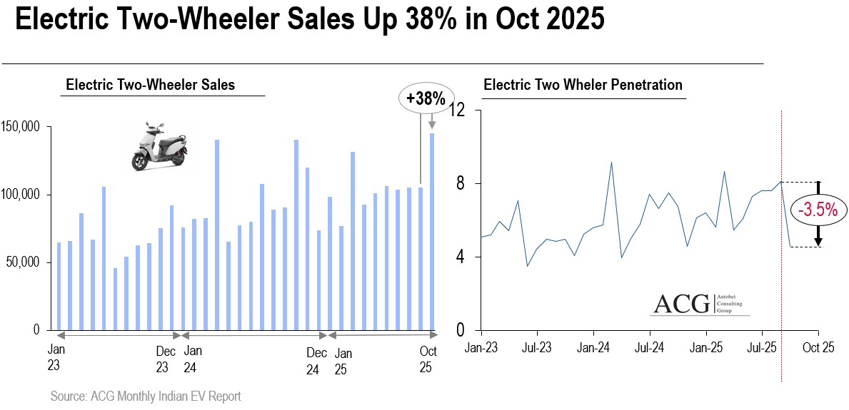 Indian Electric Two Wheeler Sales in October 2025