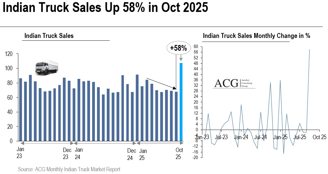 Indian Truck Market Report October 2025