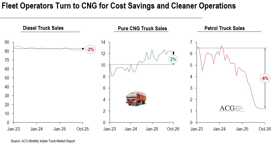 Indian Truck sales by fuel type