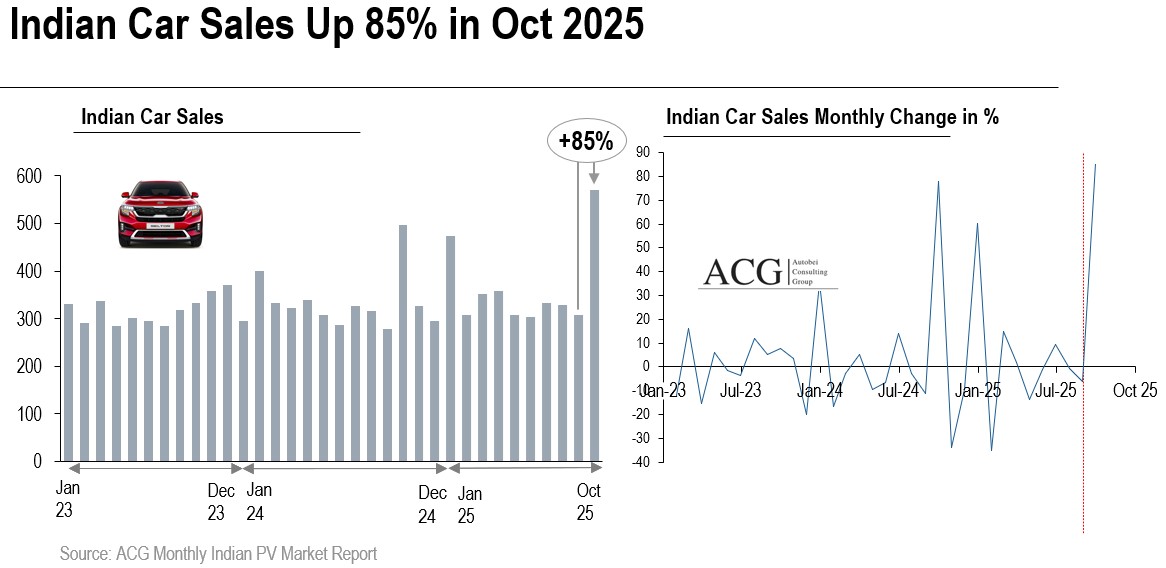 Indian car Sales in October 2025