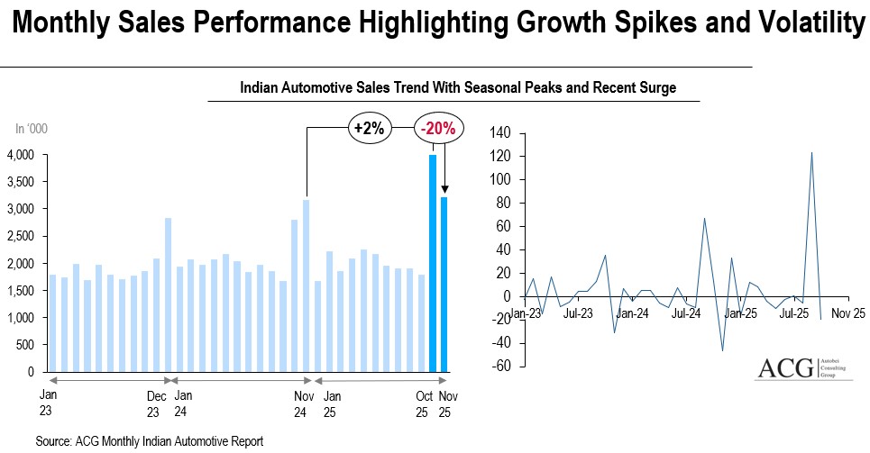 Indian Automotive Monthly report November 2025