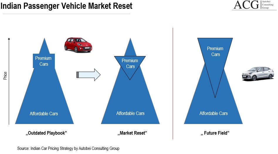 Indian Car market segmentation