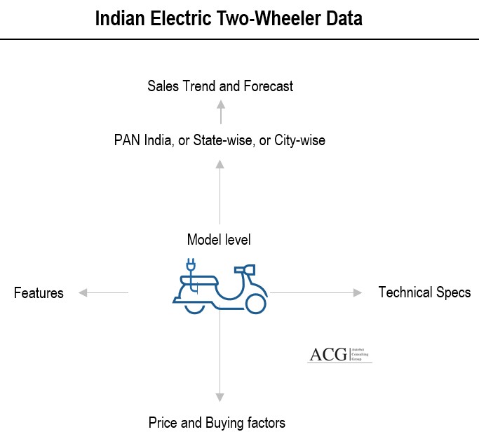 Model and City wise Indian Electric Two Wheeler Data