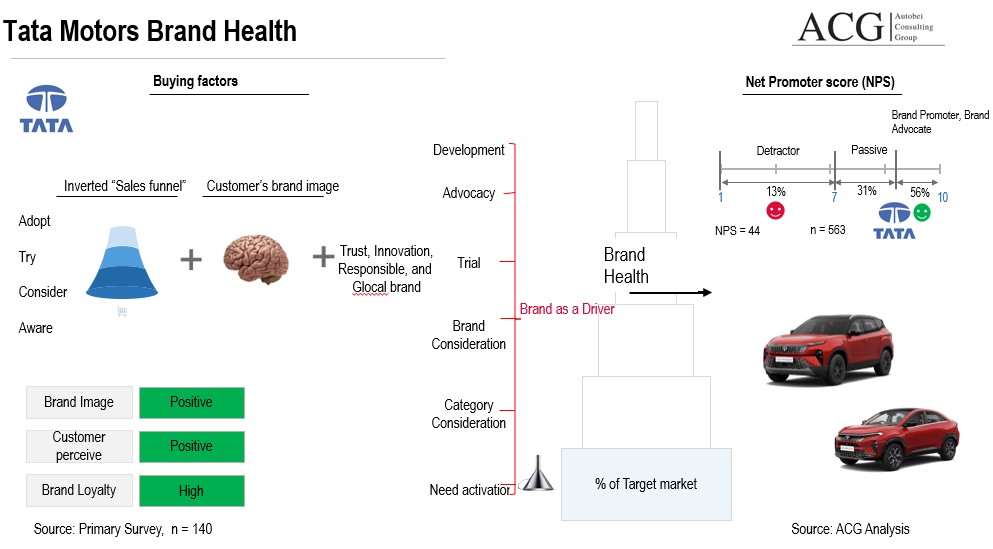 Tata Motors Brand Health Analysis and buying factors