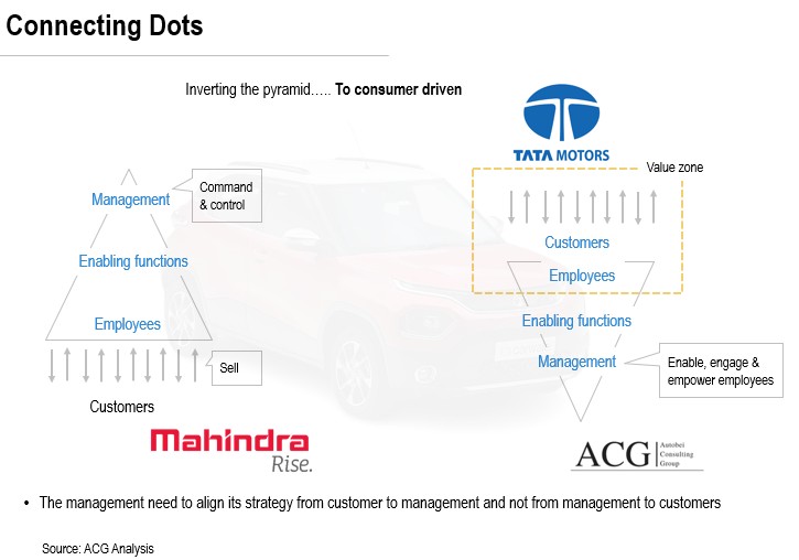 Tata and Mahindra Organization strategy for branding
