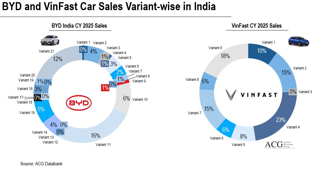 BYD and Vinfast car sales in India
