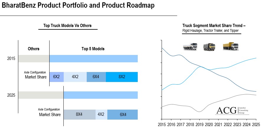 BharatBenz Truck Portfolio and Top 5 Sales Models 2025 - 2015