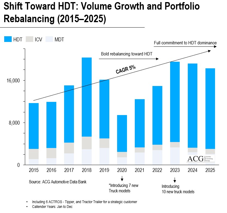 BharatBenz Truck Shift Toward HDT Volume Growth and Portfolio Rebalancing 2015–2025