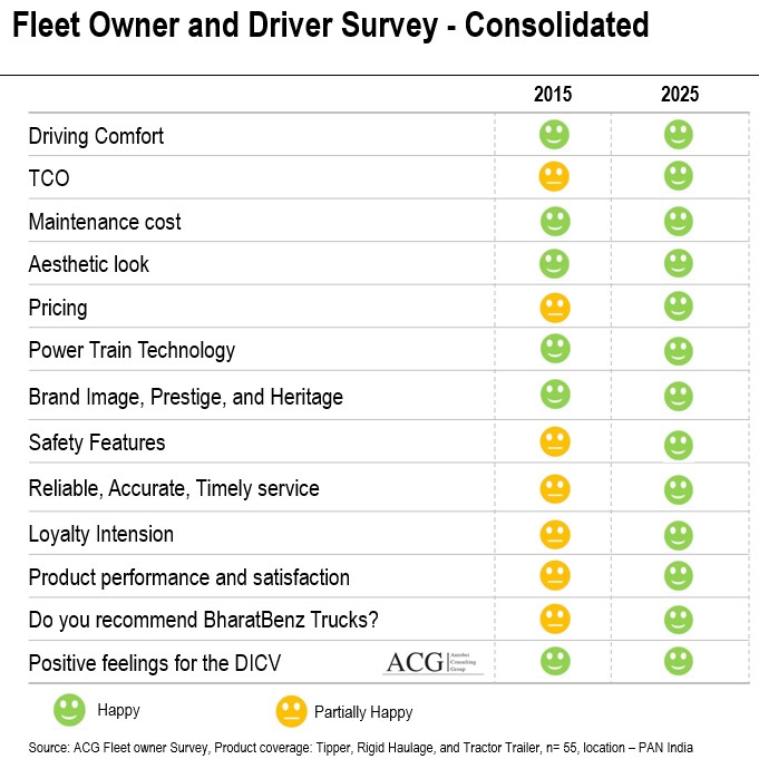 BharatBenz Truck Survey 2025