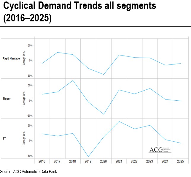Daimler India Commercial Vehicle Tipper Rigid Haulage and Tractor Trailer sales growth and degrowth