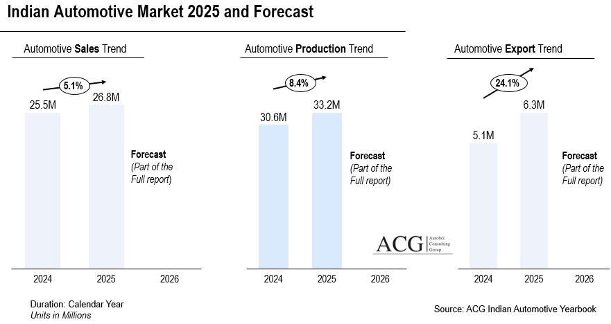 Indian Automotive Market 2025 and Forecast 2026