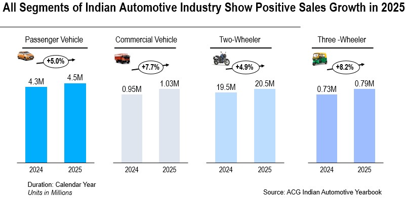 Indian Car Truck Bus Two Wheeler and Three Wheeler Sales 2025