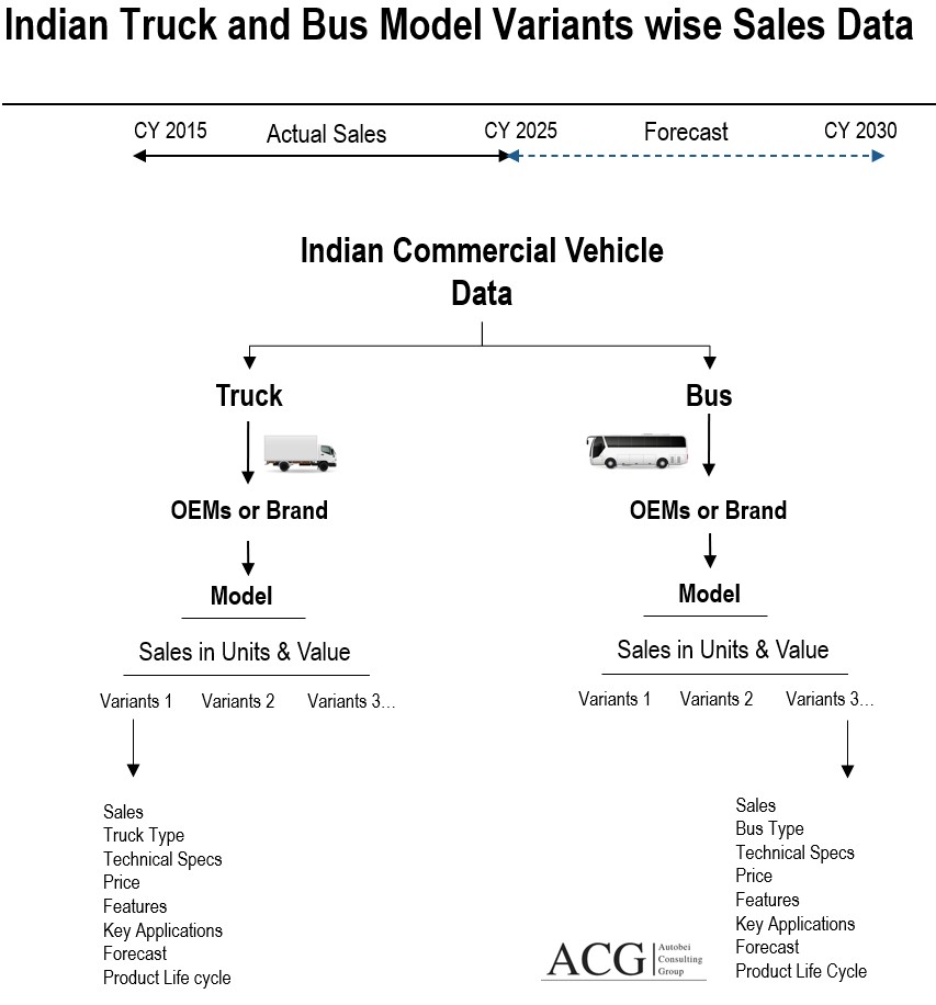 Indian Truck and Bus Model Variants wise Sales Data