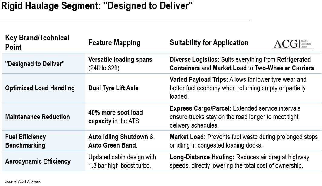 Product and Brand Strategy of BharatBenz in Rigid Haulage segment