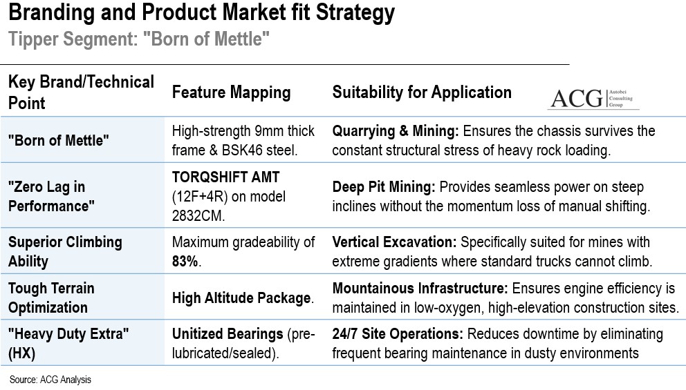 Product and Brand Strategy of BharatBenz in Tipper segment