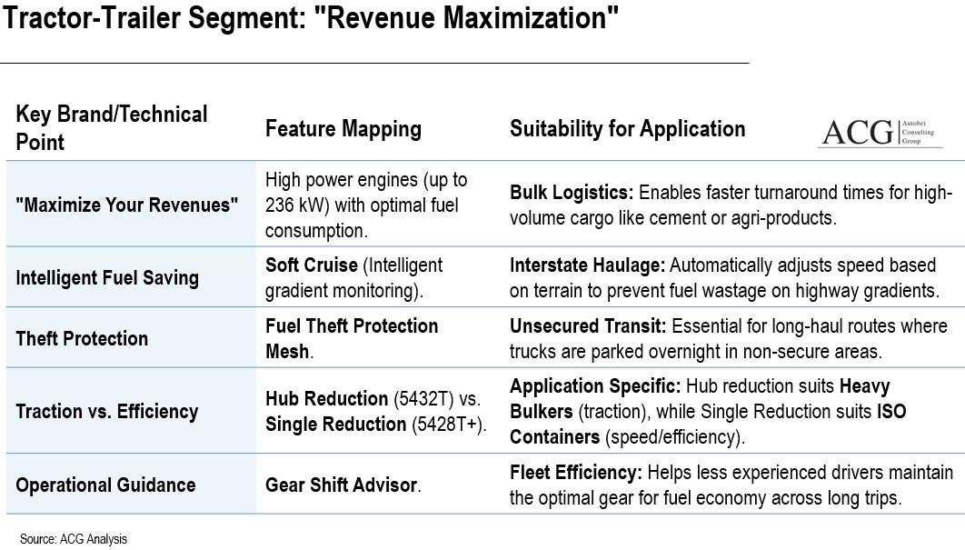 Product and Brand Strategy of BharatBenz in Tractor Trailer segment