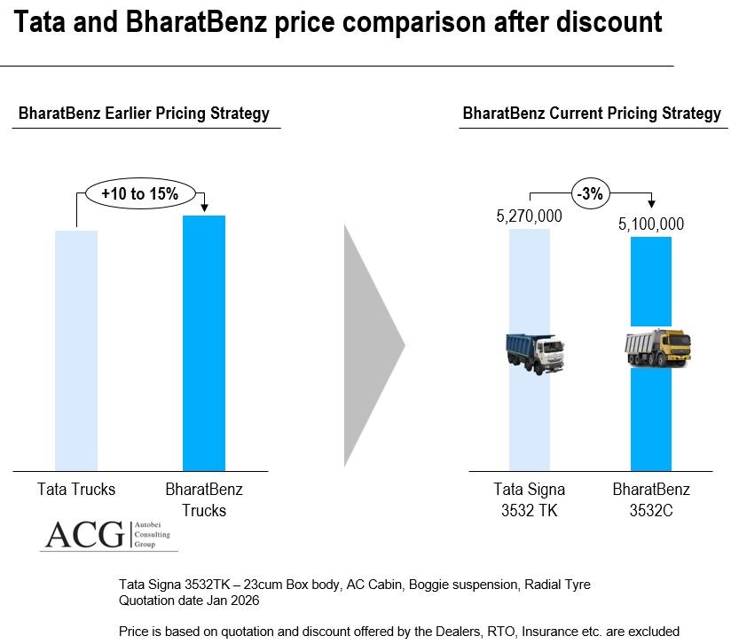 Tata and Bharat Benz price comparison after discount