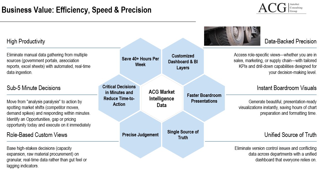 ACG Tyre market Intelligence Dashboard Benefits