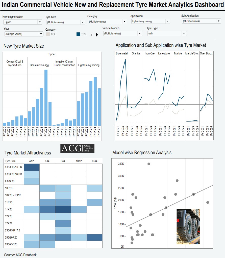 Indian Commercial vehicle New and Replacement Tyre Market Analytics Dashboard