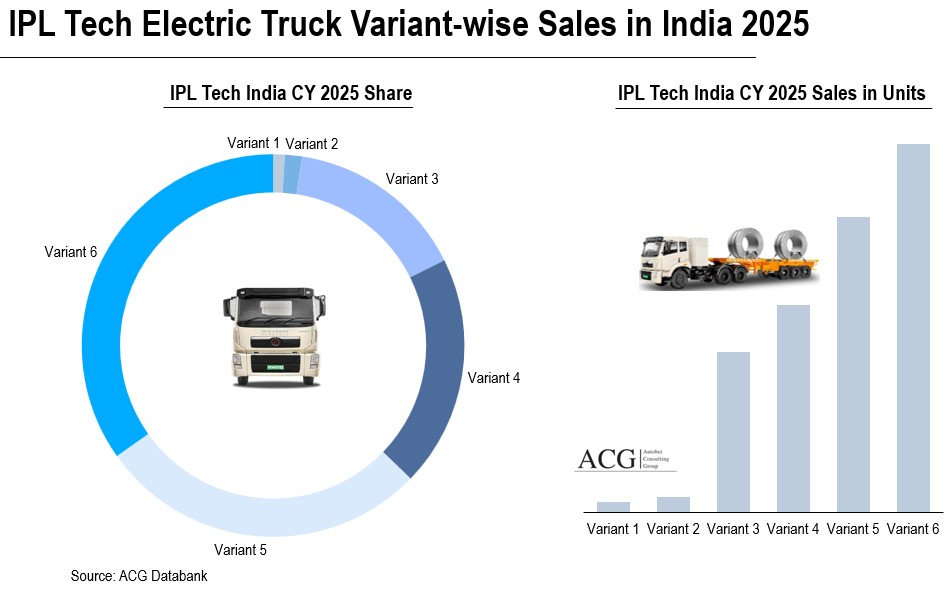 Indian Electric Truck Model and variants wise Sales Data