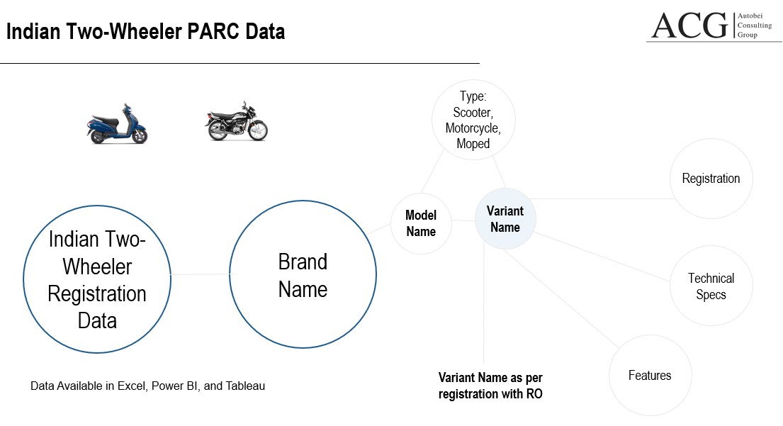 Indian Scooter and Motorcycle registration data