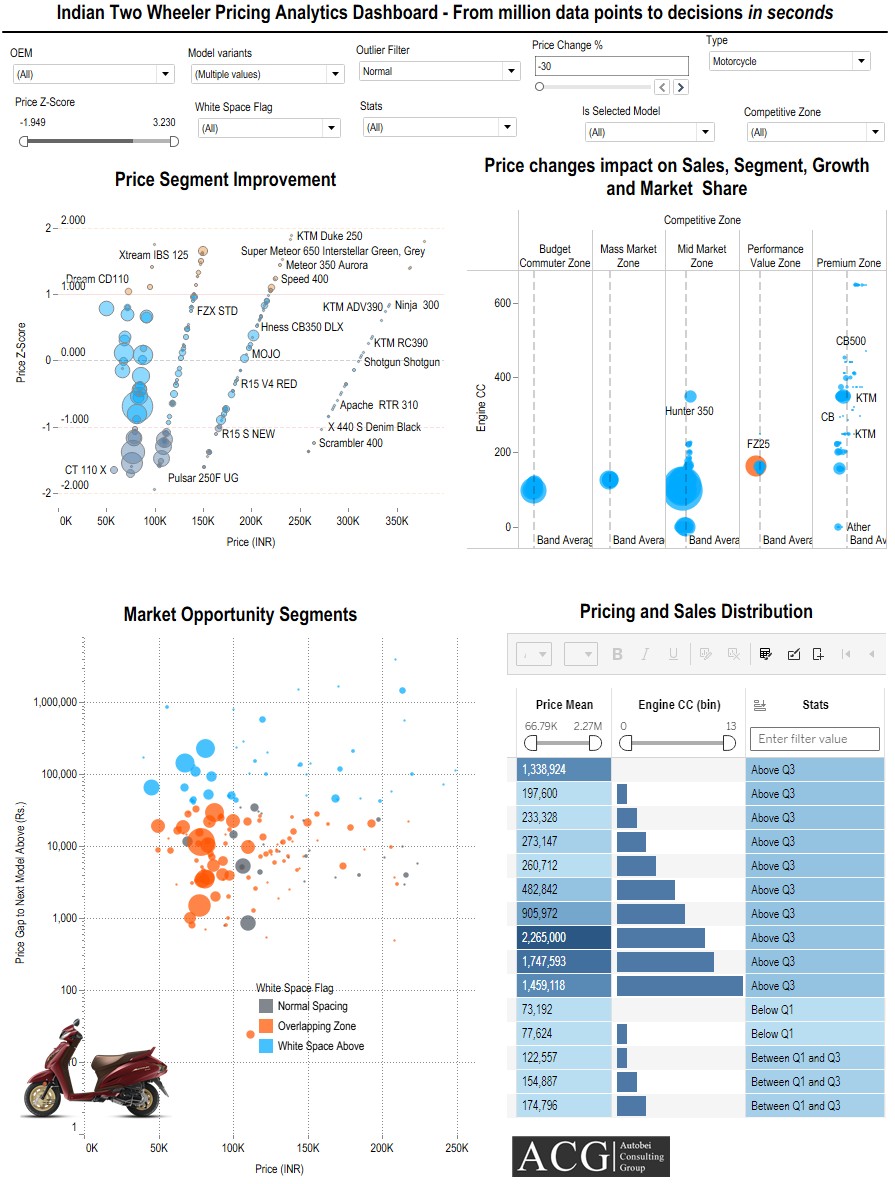 Indian Two Wheeler Pricing Analytics